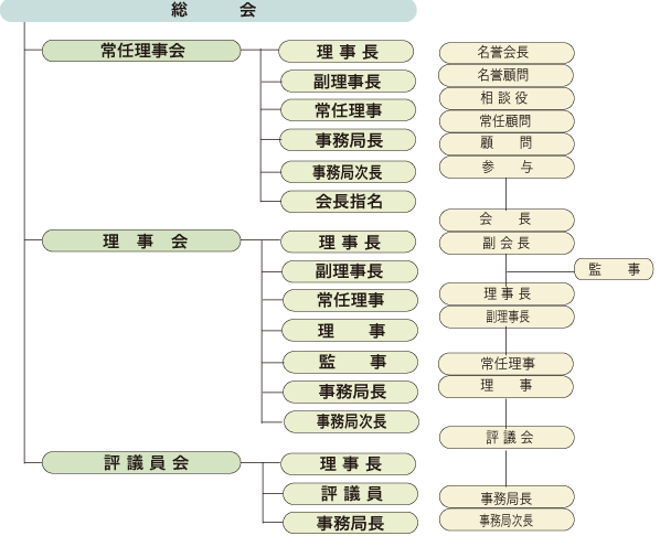 組織図